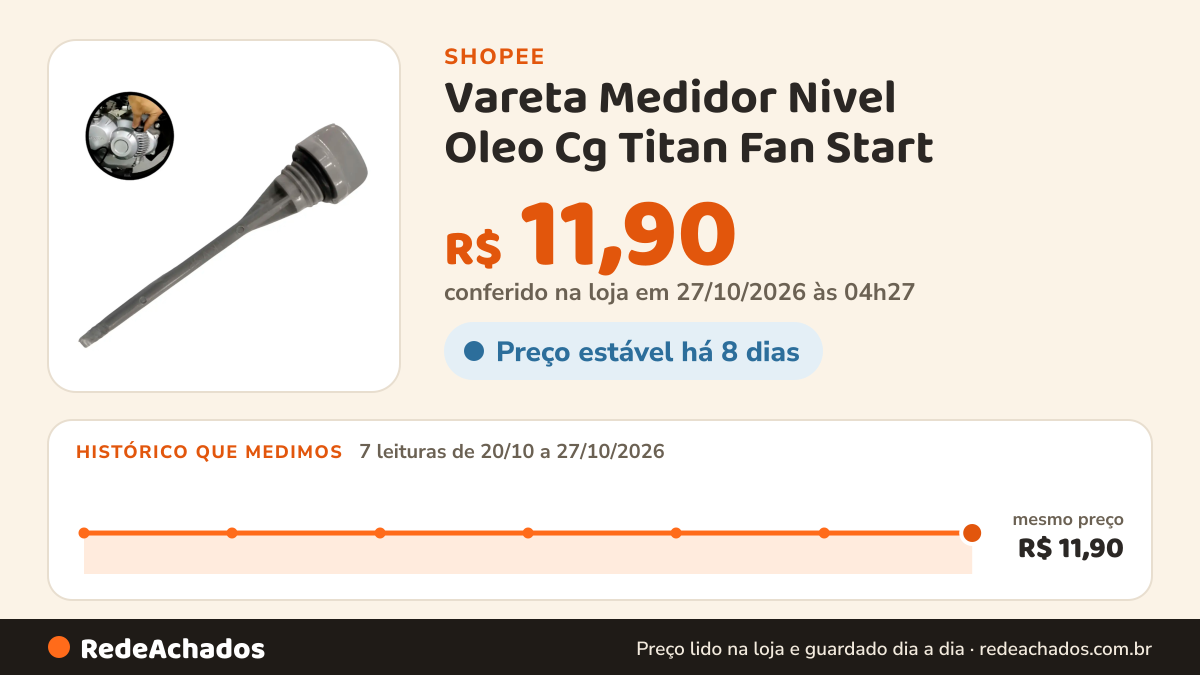 Histórico de preço de Vareta Medidor Nivel Oleo Cg Titan Fan Start / Nxr Bros 160 na Shopee: 7 leituras de 20/10/2026 a 27/10/2026, mesmo preço, R$ 11,90, em todas; R$ 11,90 conferido em 27/10/2026 às 04h27