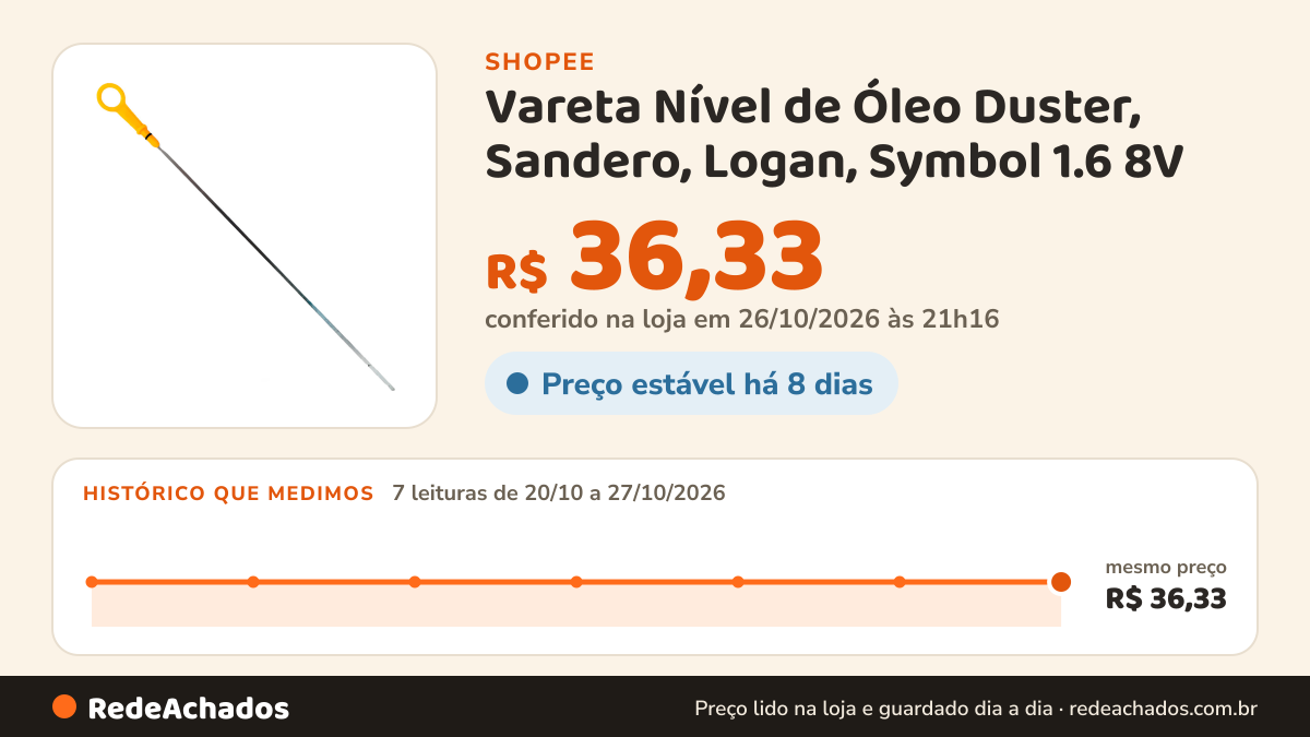 Histórico de preço de Vareta Nível de Óleo Duster, Sandero, Logan, Symbol 1.6 8V na Shopee: 7 leituras de 20/10/2026 a 27/10/2026, mesmo preço, R$ 36,33, em todas; R$ 36,33 conferido em 26/10/2026 às 21h16