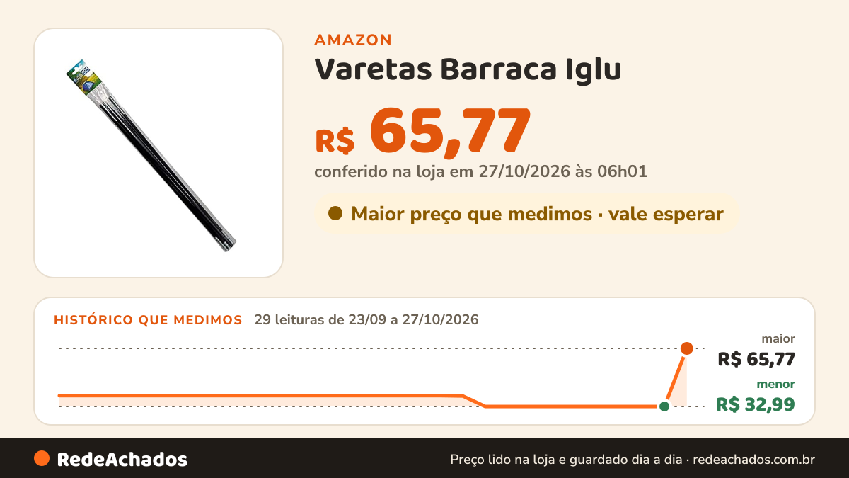 Histórico de preço de Varetas Barraca Iglu - 4 pessoas na Amazon: 29 leituras de 23/09/2026 a 27/10/2026, menor R$ 32,99, maior R$ 65,77; R$ 65,77 conferido em 27/10/2026 às 06h01