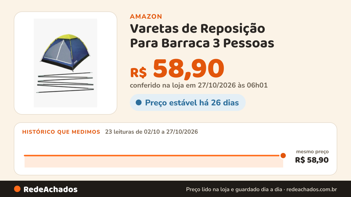 Histórico de preço de Varetas de Reposição Para Barraca 3 Pessoas - Kala na Amazon: 23 leituras de 02/10/2026 a 27/10/2026, mesmo preço, R$ 58,90, em todas; R$ 58,90 conferido em 27/10/2026 às 06h01