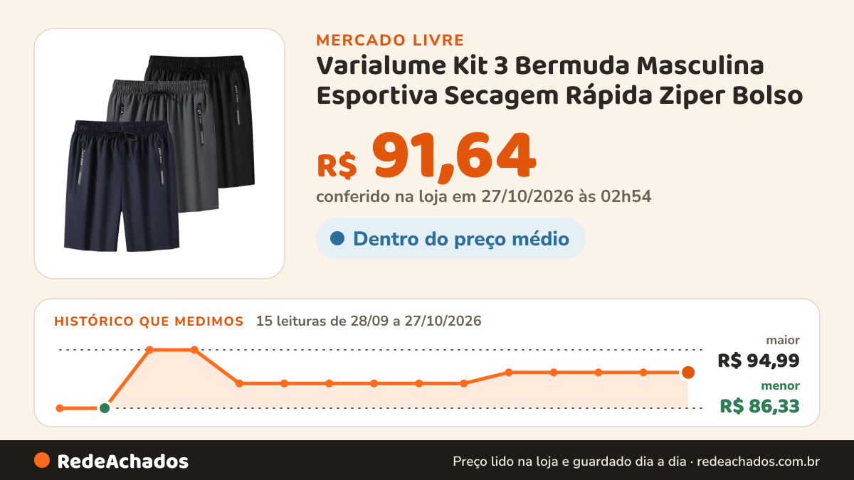 Histórico de preço de Varialume Kit 3 Bermuda Masculina Esportiva Secagem Rápida Ziper Bolso no Mercado Livre: 15 leituras de 28/09/2026 a 27/10/2026, menor R$ 86,33, maior R$ 94,99; R$ 91,64 conferido em 27/10/2026 às 02h54