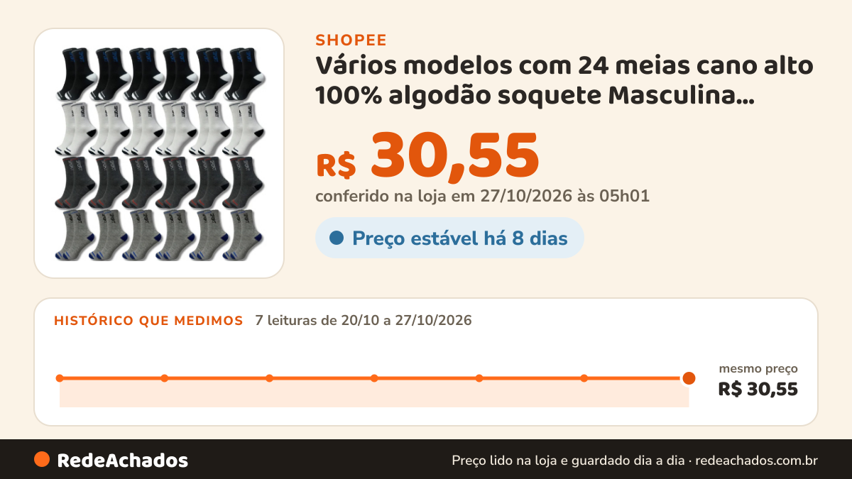 Histórico de preço de Vários modelos com 24 meias cano alto 100% algodão soquete Masculina Feminina Unissex na Shopee: 7 leituras de 20/10/2026 a 27/10/2026, mesmo preço, R$ 30,55, em todas; R$ 30,55 conferido em 27/10/2026 às 05h01