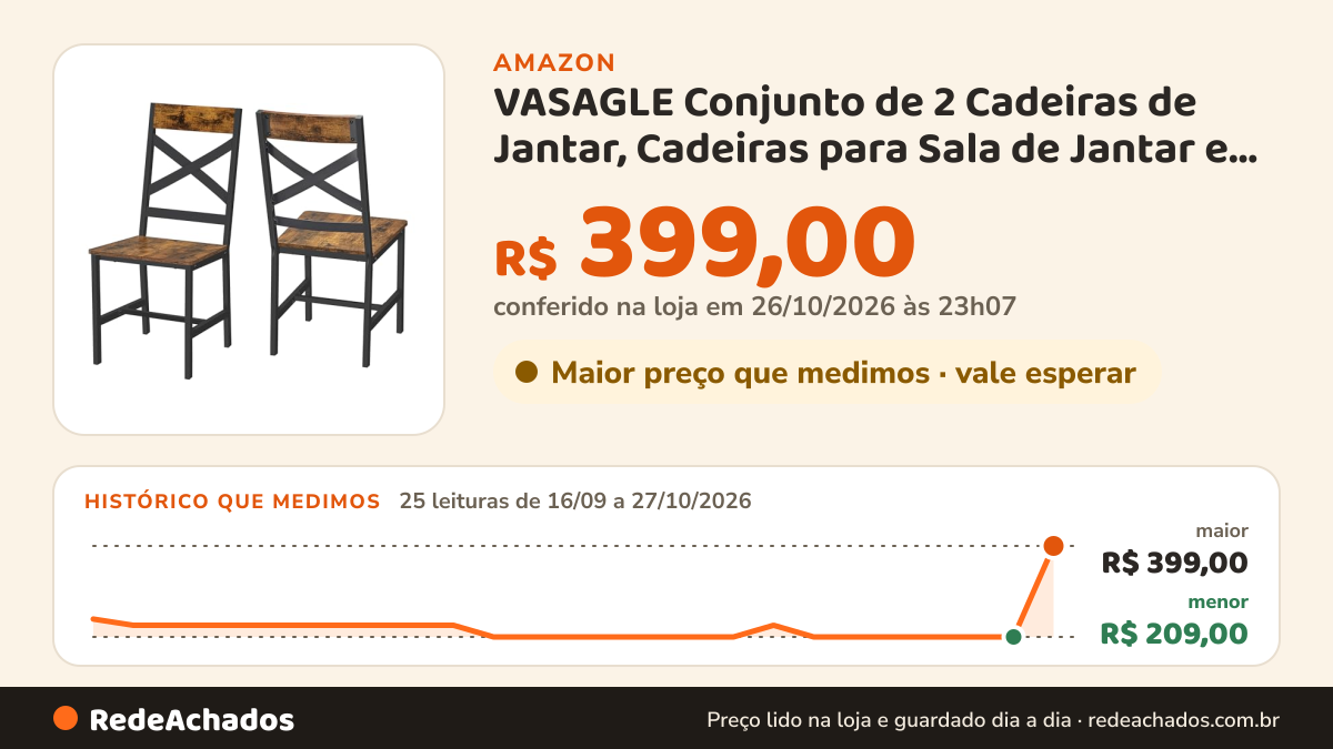 Histórico de preço de VASAGLE Conjunto de 2 Cadeiras de Jantar, Cadeiras para Sala de Jantar e Cozinha… na Amazon: 25 leituras de 16/09/2026 a 27/10/2026, menor R$ 209,00, maior R$ 399,00; R$ 399,00 conferido em 26/10/2026 às 23h07