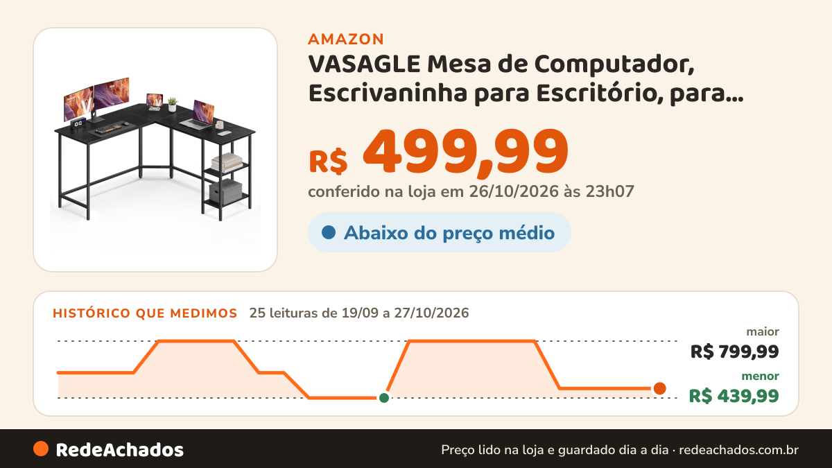 Histórico de preço de VASAGLE Mesa de Computador, Escrivaninha para Escritório, para Estudo, Quarto, Sala de… na Amazon: 25 leituras de 19/09/2026 a 27/10/2026, menor R$ 439,99, maior R$ 799,99; R$ 499,99 conferido em 26/10/2026 às 23h07