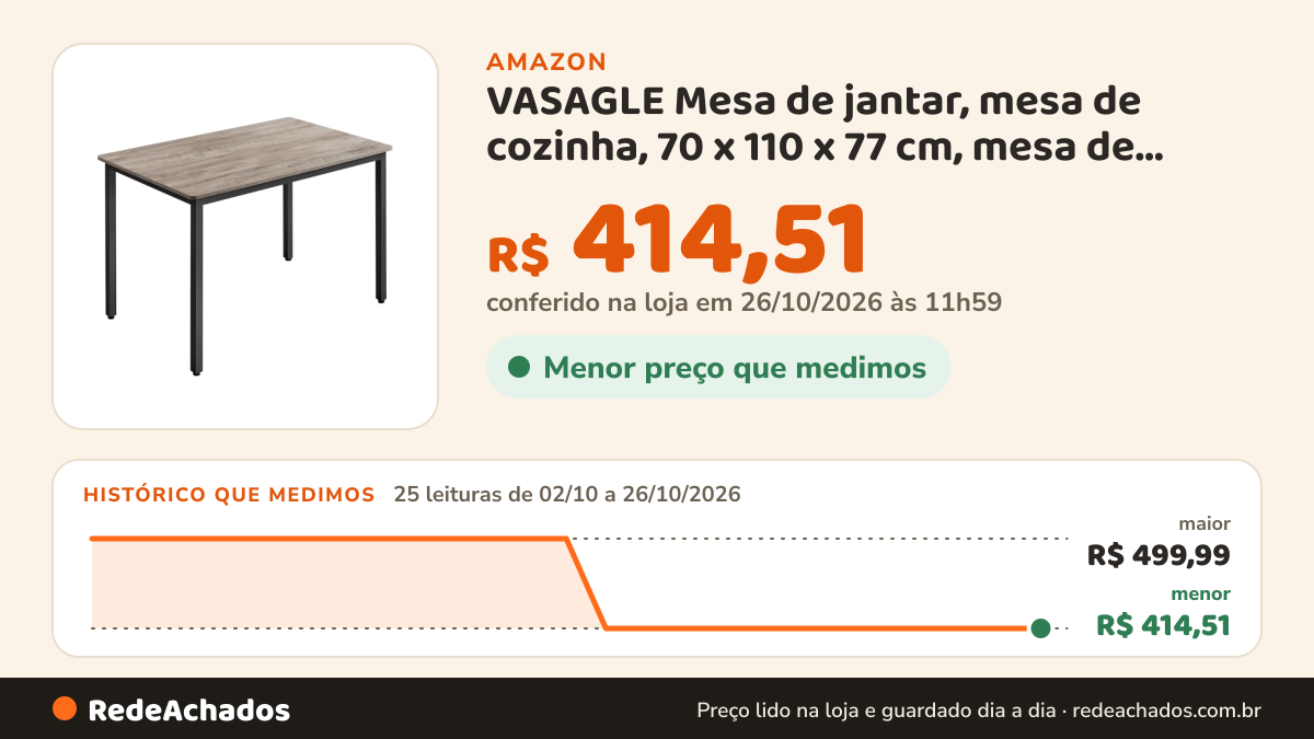 Histórico de preço de VASAGLE Mesa de jantar, mesa de cozinha, 70 x 110 x 77 cm, mesa de jantar para 4 pessoas… na Amazon: 25 leituras de 02/10/2026 a 26/10/2026, menor R$ 414,51, maior R$ 499,99; R$ 414,51 conferido em 26/10/2026 às 11h59