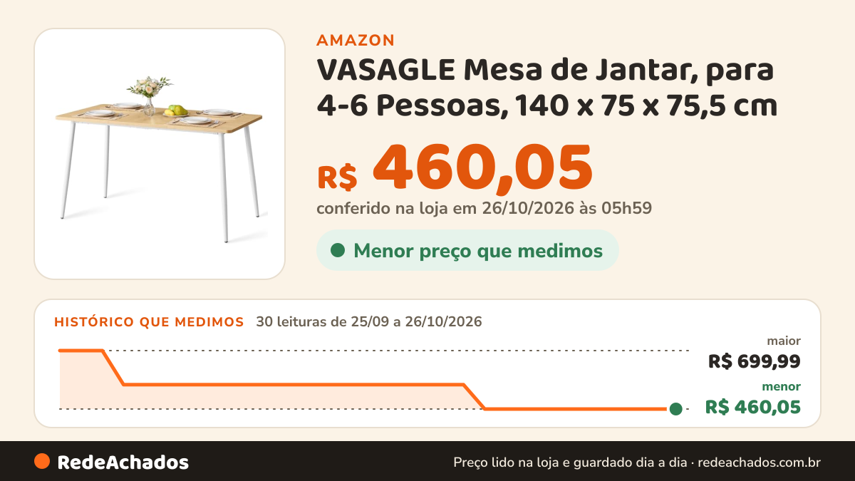 Histórico de preço de VASAGLE Mesa de Jantar, para 4-6 Pessoas, 140 x 75 x 75,5 cm na Amazon: 30 leituras de 25/09/2026 a 26/10/2026, menor R$ 460,05, maior R$ 699,99; R$ 460,05 conferido em 26/10/2026 às 05h59