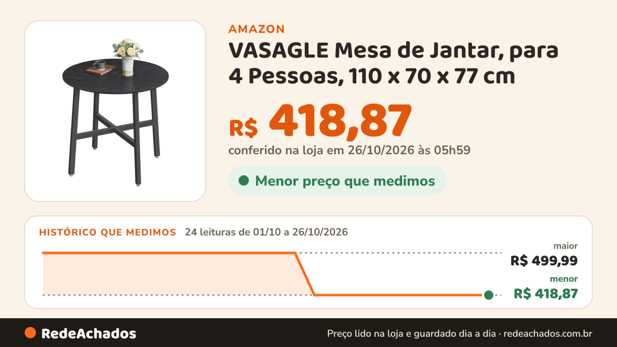 Histórico de preço de VASAGLE Mesa de Jantar, para 4 Pessoas, 110 x 70 x 77 cm na Amazon: 24 leituras de 01/10/2026 a 26/10/2026, menor R$ 418,87, maior R$ 499,99; R$ 418,87 conferido em 26/10/2026 às 05h59