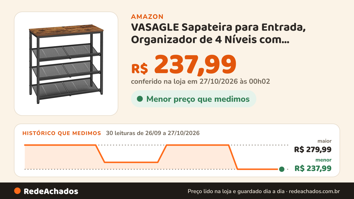 Histórico de preço de VASAGLE Sapateira para Entrada, Organizador de 4 Níveis com Prateleiras de Armazenamento e… na Amazon: 30 leituras de 26/09/2026 a 27/10/2026, menor R$ 237,99, maior R$ 279,99; R$ 237,99 conferido em 27/10/2026 às 00h02