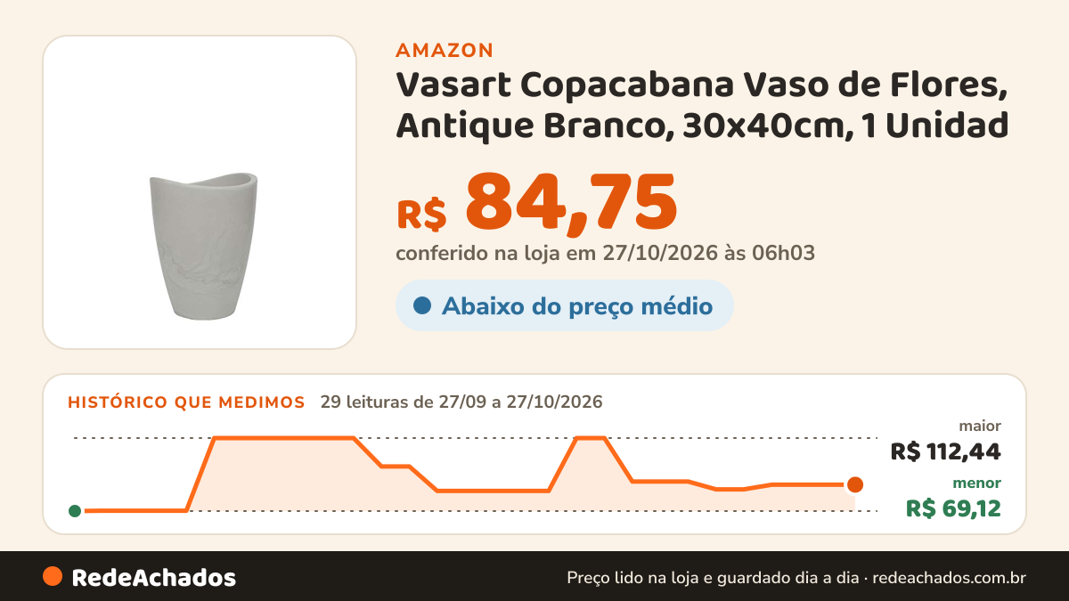 Histórico de preço de Vasart Copacabana Vaso de Flores, Antique Branco, 30x40cm, 1 Unidad na Amazon: 29 leituras de 27/09/2026 a 27/10/2026, menor R$ 69,12, maior R$ 112,44; R$ 84,75 conferido em 27/10/2026 às 06h03