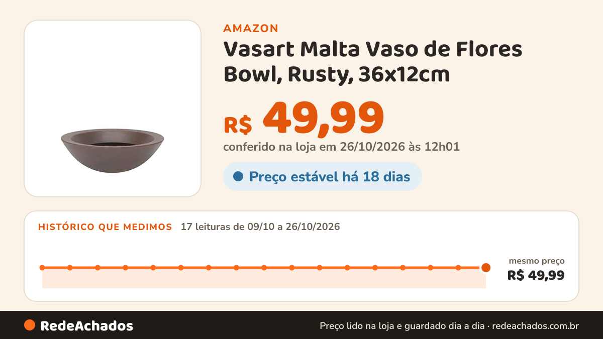 Histórico de preço de Vasart Malta Vaso de Flores Bowl, Rusty, 36x12cm na Amazon: 17 leituras de 09/10/2026 a 26/10/2026, mesmo preço, R$ 49,99, em todas; R$ 49,99 conferido em 26/10/2026 às 12h01