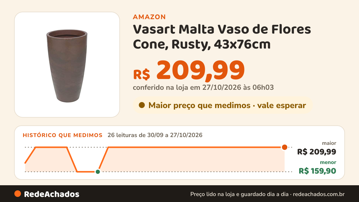 Histórico de preço de Vasart Malta Vaso de Flores Cone, Rusty, 43x76cm na Amazon: 26 leituras de 30/09/2026 a 27/10/2026, menor R$ 159,90, maior R$ 209,99; R$ 209,99 conferido em 27/10/2026 às 06h03
