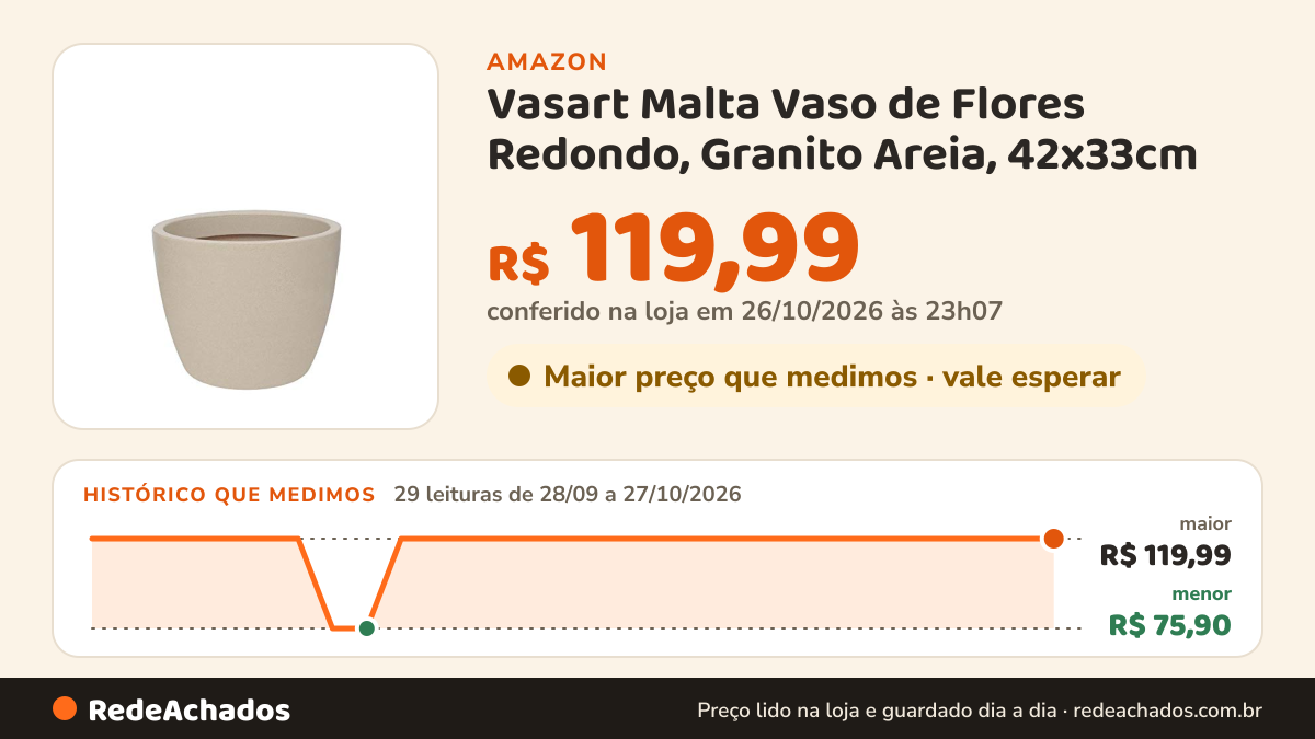 Histórico de preço de Vasart Malta Vaso de Flores Redondo, Granito Areia, 42x33cm na Amazon: 28 leituras de 28/09/2026 a 25/10/2026, menor R$ 75,90, maior R$ 119,99