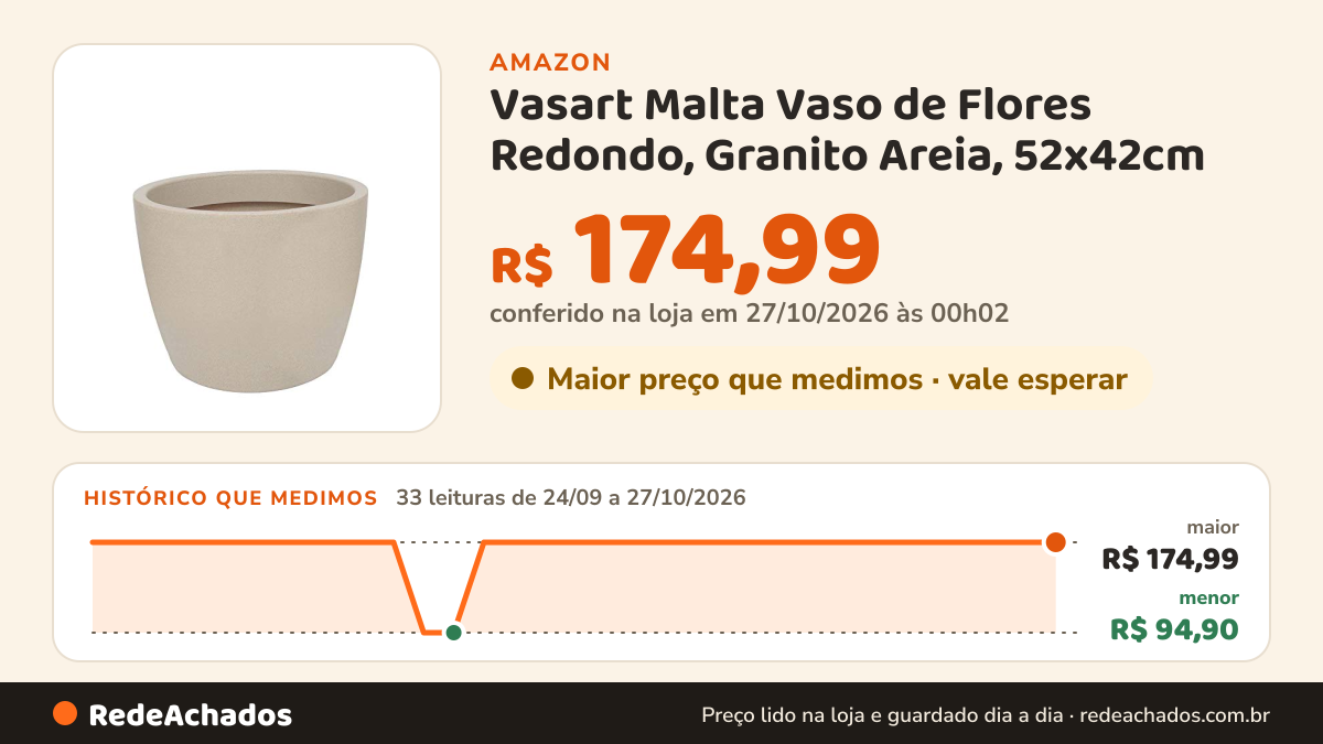Histórico de preço de Vasart Malta Vaso de Flores Redondo, Granito Areia, 52x42cm na Amazon: 33 leituras de 24/09/2026 a 27/10/2026, menor R$ 94,90, maior R$ 174,99; R$ 174,99 conferido em 27/10/2026 às 00h02