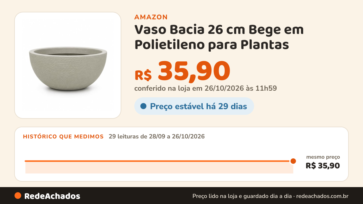 Histórico de preço de Vaso Bacia 26 cm Bege em Polietileno para Plantas na Amazon: 29 leituras de 28/09/2026 a 26/10/2026, mesmo preço, R$ 35,90, em todas; R$ 35,90 conferido em 26/10/2026 às 11h59