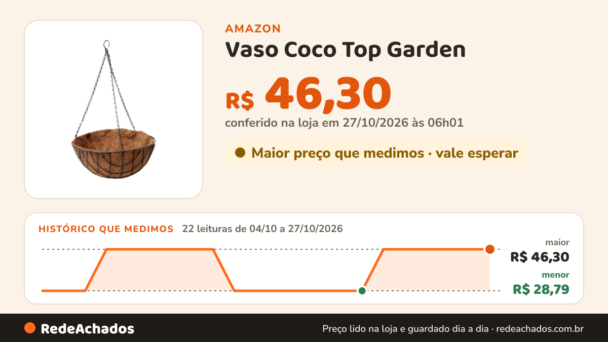 Histórico de preço de Vaso Coco Top Garden - 25cm na Amazon: 22 leituras de 04/10/2026 a 27/10/2026, menor R$ 28,79, maior R$ 46,30; R$ 46,30 conferido em 27/10/2026 às 06h01
