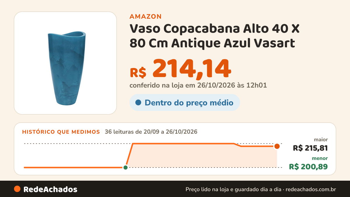 Histórico de preço de Vaso Copacabana Alto 40 X 80 Cm Antique Azul Vasart na Amazon: 36 leituras de 20/09/2026 a 26/10/2026, menor R$ 200,89, maior R$ 215,81; R$ 214,14 conferido em 26/10/2026 às 12h01