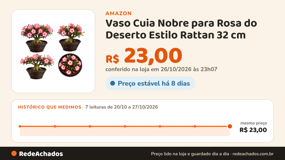 Histórico de preço de Vaso Cuia Nobre para Rosa do Deserto Estilo Rattan 32 cm na Amazon: 7 leituras de 20/10/2026 a 27/10/2026, mesmo preço, R$ 23,00, em todas; R$ 23,00 conferido em 26/10/2026 às 23h07
