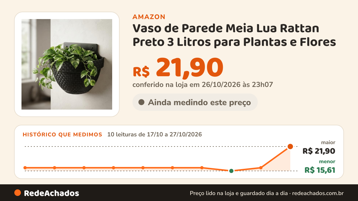 Histórico de preço de Vaso de Parede Meia Lua Rattan Preto 3 Litros para Plantas e Flores na Amazon: 10 leituras de 17/10/2026 a 27/10/2026, menor R$ 15,61, maior R$ 21,90; R$ 21,90 conferido em 26/10/2026 às 23h07