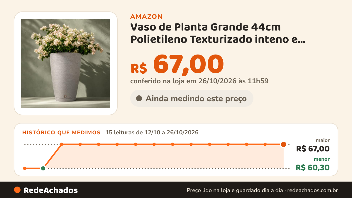 Histórico de preço de Vaso de Planta Grande 44cm Polietileno Texturizado inteno e Externo Arvores na Amazon: 15 leituras de 12/10/2026 a 26/10/2026, menor R$ 60,30, maior R$ 67,00; R$ 67,00 conferido em 26/10/2026 às 11h59