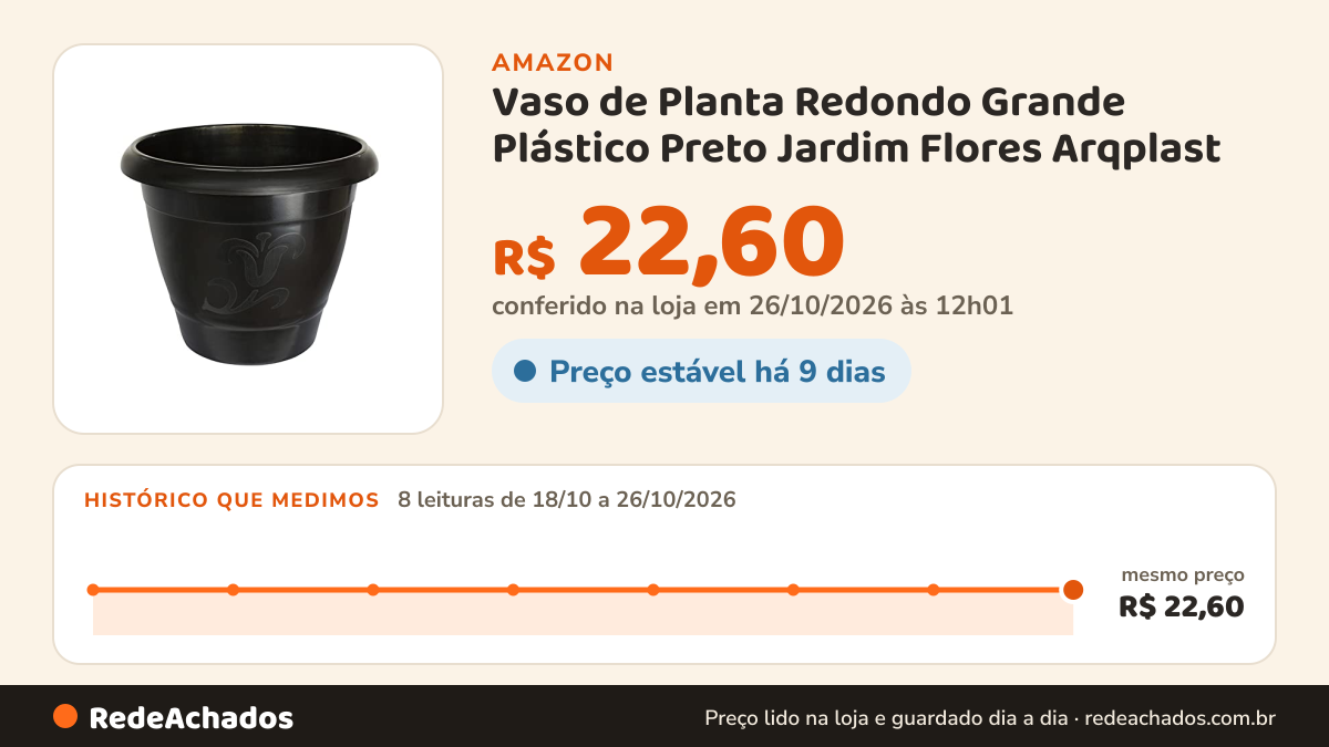 Histórico de preço de Vaso de Planta Redondo Grande Plástico Preto Jardim Flores Arqplast na Amazon: 7 leituras de 18/10/2026 a 25/10/2026, mesmo preço, R$ 22,60, em todas; R$ 22,60 conferido em 25/10/2026 às 05h58