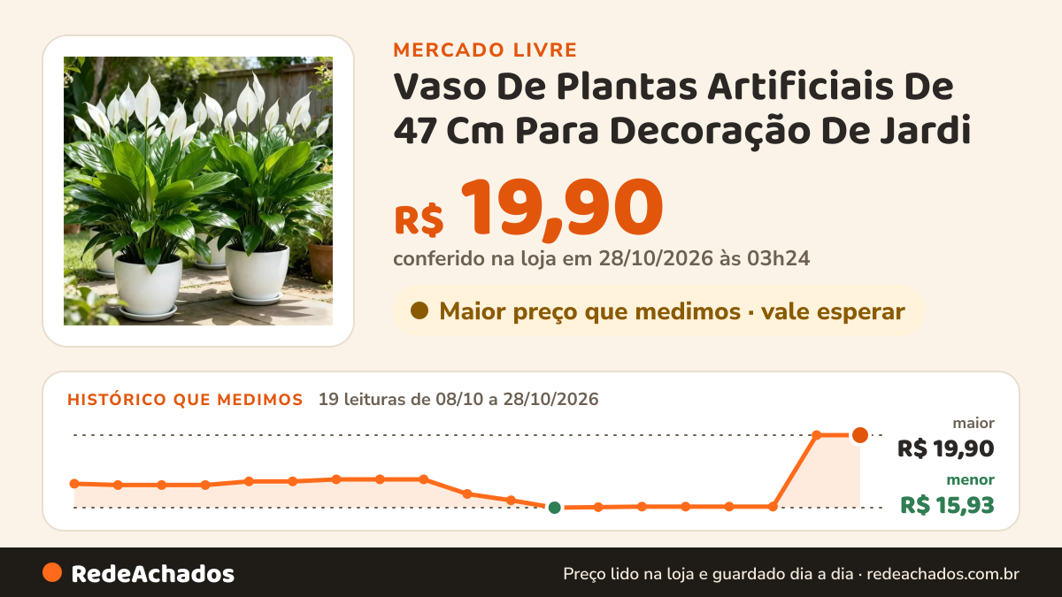 Histórico de preço de Vaso De Plantas Artificiais De 47 Cm Para Decoração De Jardi no Mercado Livre: 18 leituras de 08/10/2026 a 27/10/2026, menor R$ 15,93, maior R$ 19,91; R$ 19,91 conferido em 27/10/2026 às 03h54