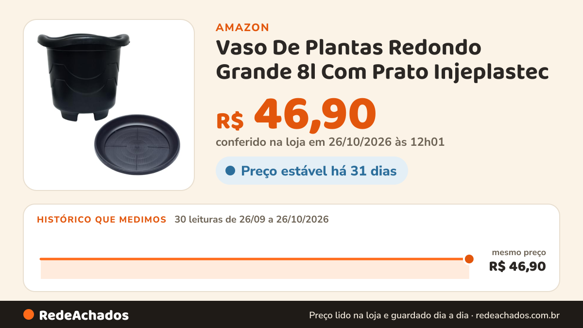 Histórico de preço de Vaso De Plantas Redondo Grande 8l Com Prato Injeplastec na Amazon: 30 leituras de 26/09/2026 a 26/10/2026, mesmo preço, R$ 46,90, em todas; R$ 46,90 conferido em 26/10/2026 às 12h01