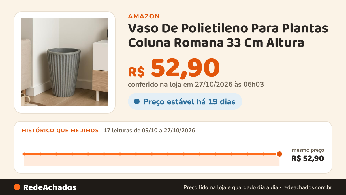 Histórico de preço de Vaso De Polietileno Para Plantas Coluna Romana 33 Cm Altura (Cimento) na Amazon: 17 leituras de 09/10/2026 a 27/10/2026, mesmo preço, R$ 52,90, em todas; R$ 52,90 conferido em 27/10/2026 às 06h03