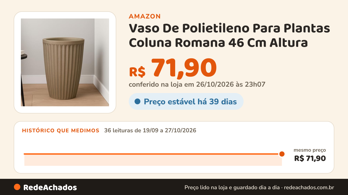 Histórico de preço de Vaso De Polietileno Para Plantas Coluna Romana 46 Cm Altura (BEGE) na Amazon: 36 leituras de 19/09/2026 a 27/10/2026, mesmo preço, R$ 71,90, em todas; R$ 71,90 conferido em 26/10/2026 às 23h07