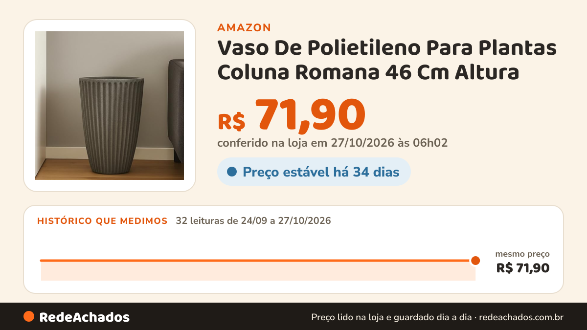 Histórico de preço de Vaso De Polietileno Para Plantas Coluna Romana 46 Cm Altura (CIMENTO) na Amazon: 32 leituras de 24/09/2026 a 27/10/2026, mesmo preço, R$ 71,90, em todas; R$ 71,90 conferido em 27/10/2026 às 06h02
