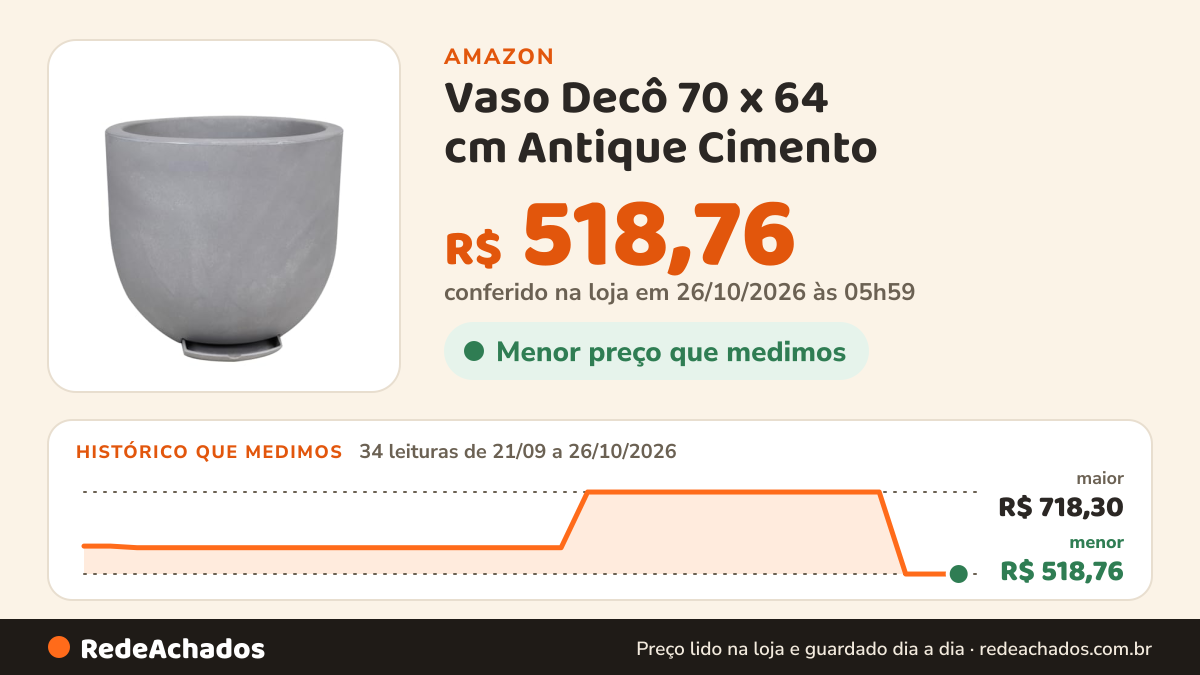 Histórico de preço de Vaso Decô 70 x 64 cm Antique Cimento na Amazon: 34 leituras de 21/09/2026 a 26/10/2026, menor R$ 518,76, maior R$ 718,30; R$ 518,76 conferido em 26/10/2026 às 05h59