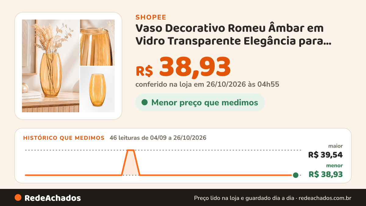 Histórico de preço de Vaso Decorativo Romeu Âmbar em Vidro Transparente Elegância para Sua Decoração na Shopee: 46 leituras de 04/09/2026 a 26/10/2026, menor R$ 38,93, maior R$ 39,54; R$ 38,93 conferido em 26/10/2026 às 04h55