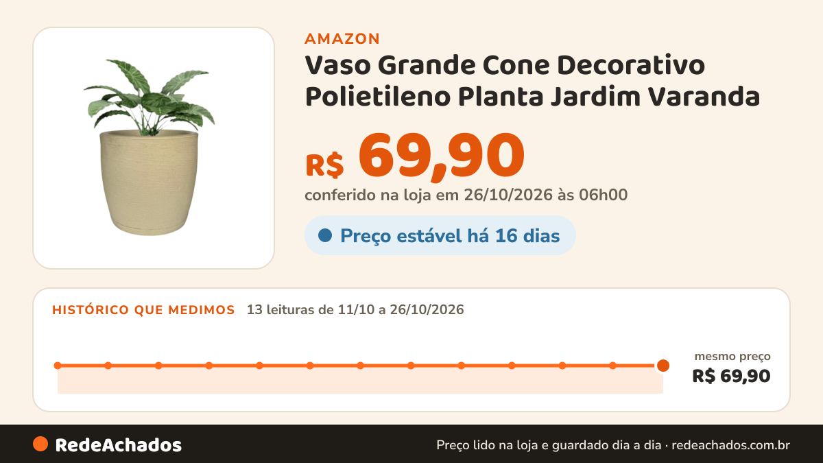 Histórico de preço de Vaso Grande Cone Decorativo Polietileno Planta Jardim Varanda (Bege) na Amazon: 13 leituras de 11/10/2026 a 26/10/2026, mesmo preço, R$ 69,90, em todas; R$ 69,90 conferido em 26/10/2026 às 06h00