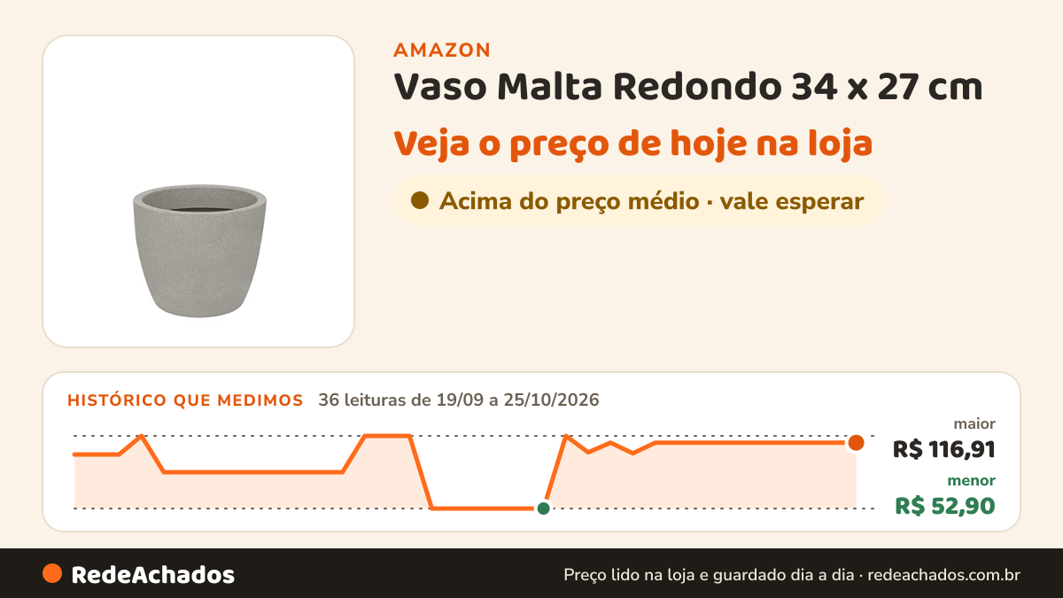 Histórico de preço de Vaso Malta Redondo 34 x 27 cm na Amazon: 36 leituras de 19/09/2026 a 25/10/2026, menor R$ 52,90, maior R$ 116,91