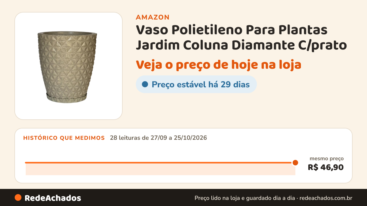 Histórico de preço de Vaso Polietileno Para Plantas Jardim Coluna Diamante C/prato (Cimento) na Amazon: 28 leituras de 27/09/2026 a 25/10/2026, mesmo preço, R$ 46,90, em todas