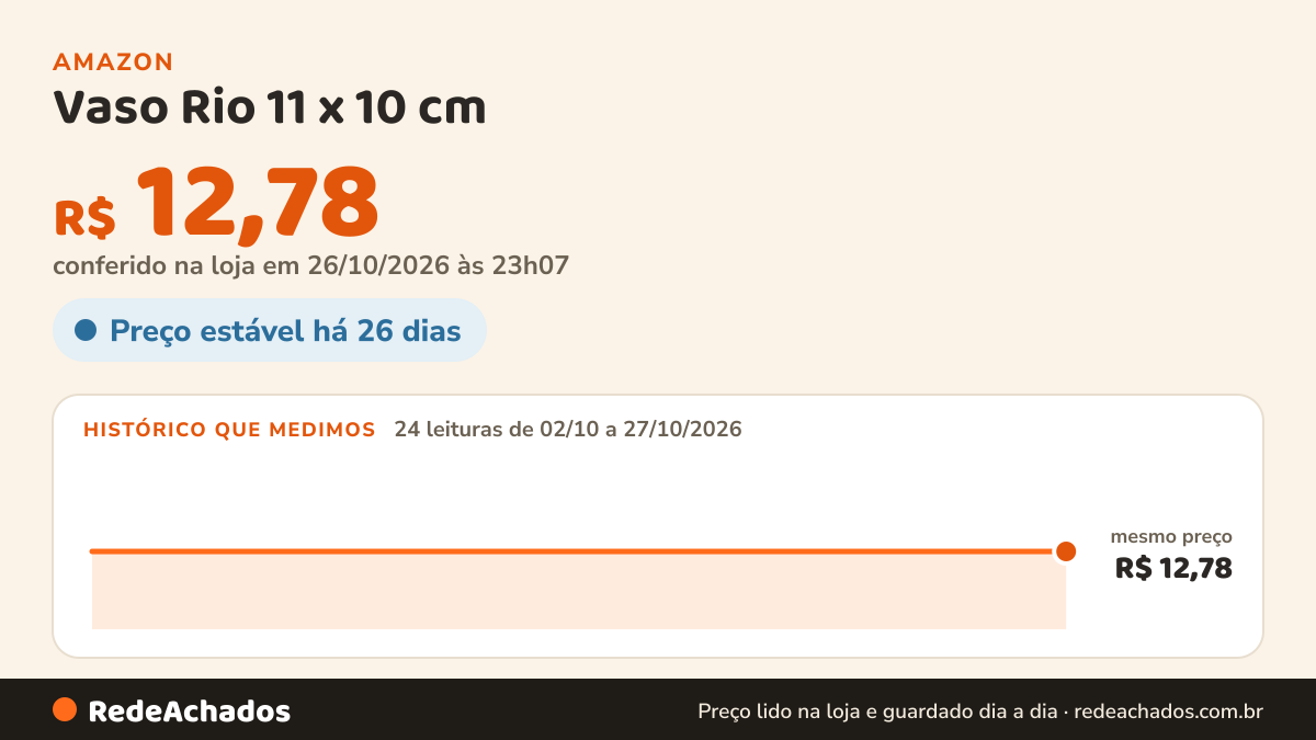 Histórico de preço de Vaso Rio 11 x 10 cm - Vasart na Amazon: 24 leituras de 02/10/2026 a 27/10/2026, mesmo preço, R$ 12,78, em todas; R$ 12,78 conferido em 26/10/2026 às 23h07
