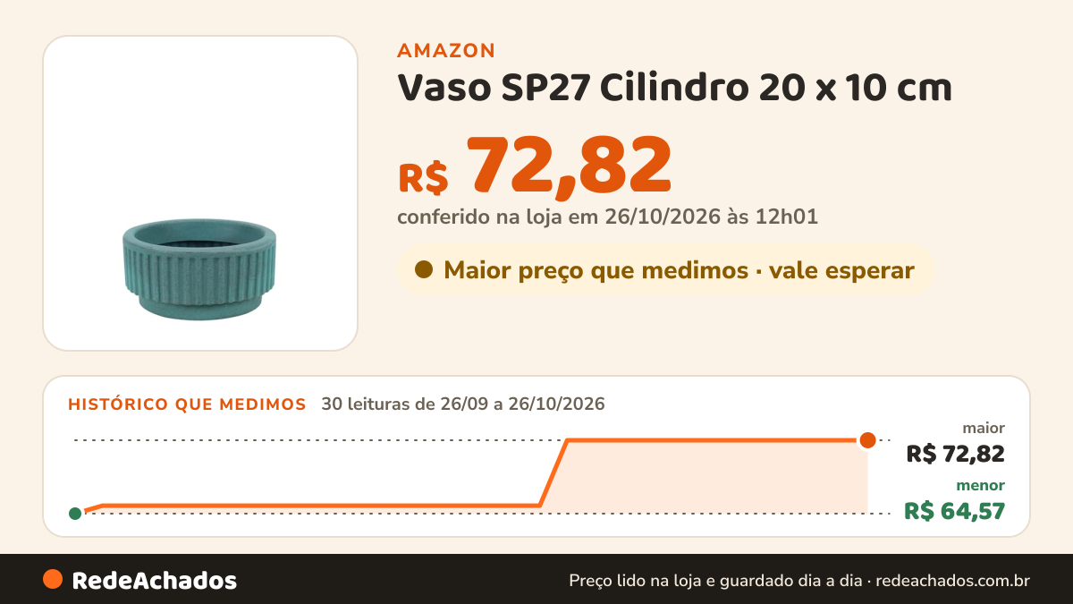Histórico de preço de Vaso SP27 Cilindro 20 x 10 cm na Amazon: 30 leituras de 26/09/2026 a 26/10/2026, menor R$ 64,57, maior R$ 72,82; R$ 72,82 conferido em 26/10/2026 às 12h01