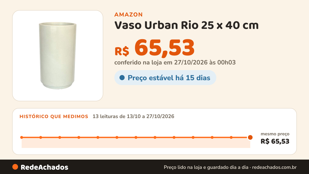Histórico de preço de Vaso Urban Rio 25 x 40 cm - VASART na Amazon: 13 leituras de 13/10/2026 a 27/10/2026, mesmo preço, R$ 65,53, em todas; R$ 65,53 conferido em 27/10/2026 às 00h03