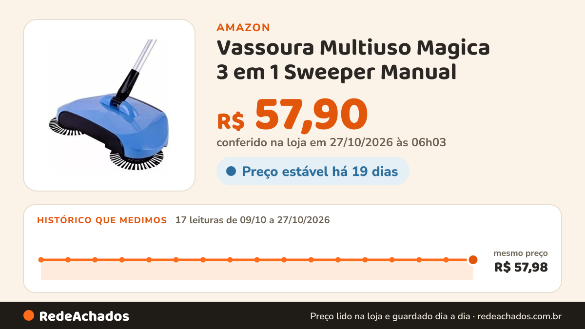 Histórico de preço de Vassoura Multiuso Magica 3 em 1 Sweeper Manual na Amazon: 17 leituras de 09/10/2026 a 27/10/2026, mesmo preço, R$ 57,98, em todas; R$ 57,90 conferido em 27/10/2026 às 06h03