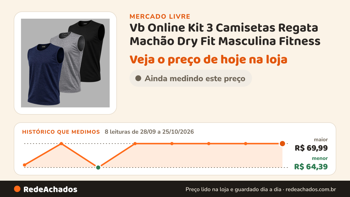 Histórico de preço de Vb Online Kit 3 Camisetas Regata Machão Dry Fit Masculina Fitness no Mercado Livre: 8 leituras de 28/09/2026 a 25/10/2026, menor R$ 64,39, maior R$ 69,99