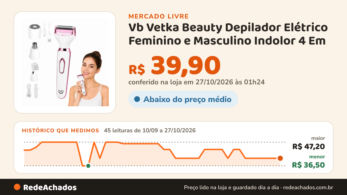 Histórico de preço de Vb Vetka Beauty Depilador Elétrico Feminino e Masculino Indolor 4 Em no Mercado Livre: 45 leituras de 10/09/2026 a 27/10/2026, menor R$ 36,50, maior R$ 47,20; R$ 39,90 conferido em 27/10/2026 às 01h24
