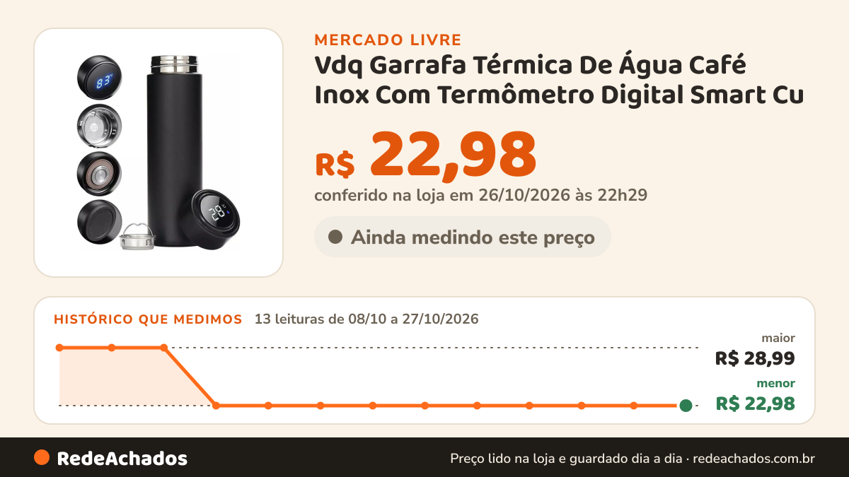 Histórico de preço de Vdq Garrafa Térmica De Água Café Inox Com Termômetro Digital Smart Cu no Mercado Livre: 13 leituras de 08/10/2026 a 27/10/2026, menor R$ 22,98, maior R$ 28,99; R$ 22,98 conferido em 26/10/2026 às 22h29