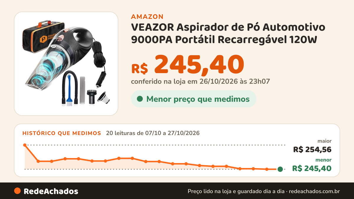 Histórico de preço de VEAZOR Aspirador de Pó Automotivo 9000PA Portátil Recarregável 120W - Preto - Aspirador de… na Amazon: 20 leituras de 07/10/2026 a 27/10/2026, menor R$ 245,40, maior R$ 254,56; R$ 245,40 conferido em 26/10/2026 às 23h07