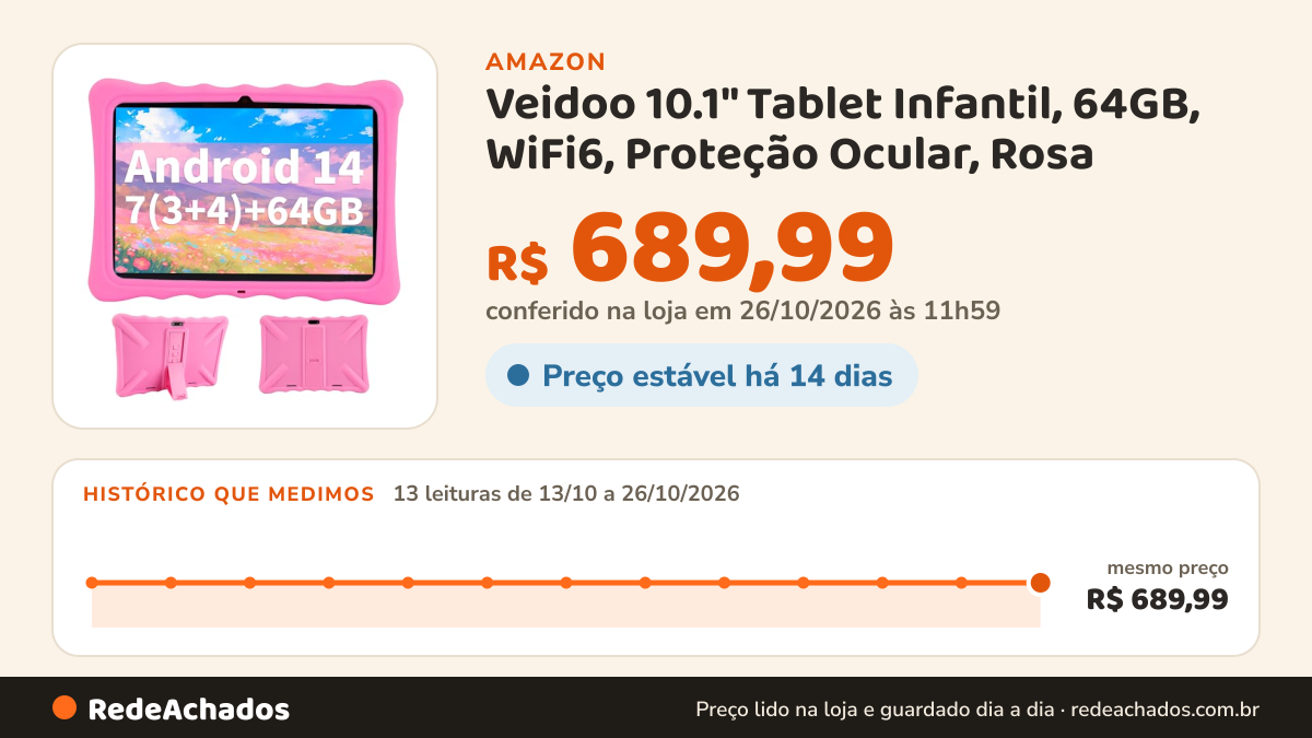 Histórico de preço de Veidoo 10.1" Tablet Infantil, 64GB, WiFi6, Proteção Ocular, Rosa na Amazon: 13 leituras de 13/10/2026 a 26/10/2026, mesmo preço, R$ 689,99, em todas; R$ 689,99 conferido em 26/10/2026 às 11h59