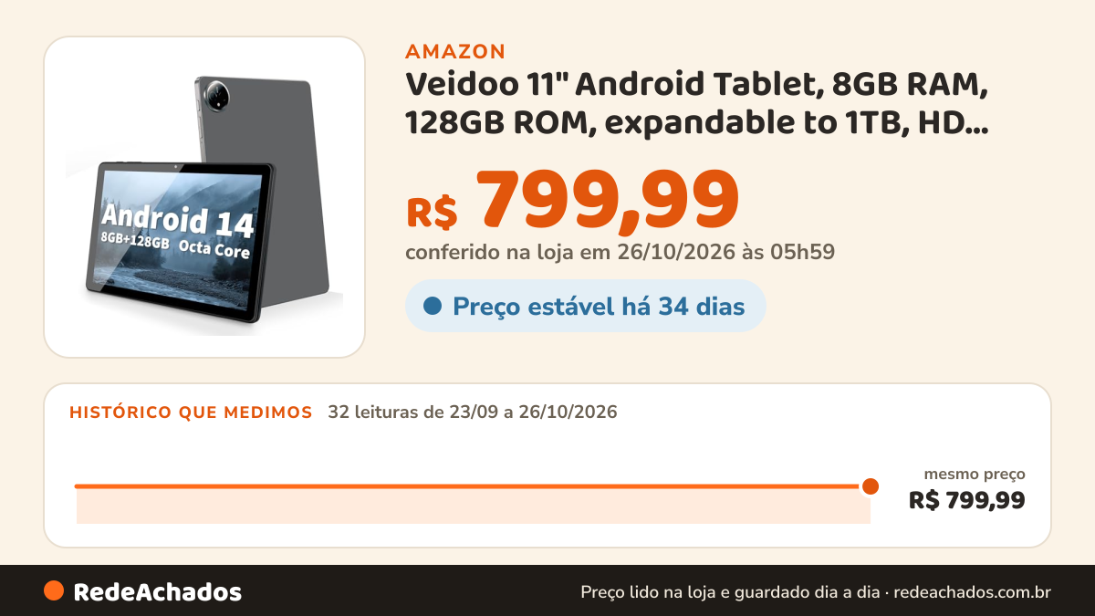 Histórico de preço de Veidoo 11" Android Tablet, 8GB RAM, 128GB ROM, expandable to 1TB, HD WiFi6 na Amazon: 32 leituras de 23/09/2026 a 26/10/2026, mesmo preço, R$ 799,99, em todas; R$ 799,99 conferido em 26/10/2026 às 05h59