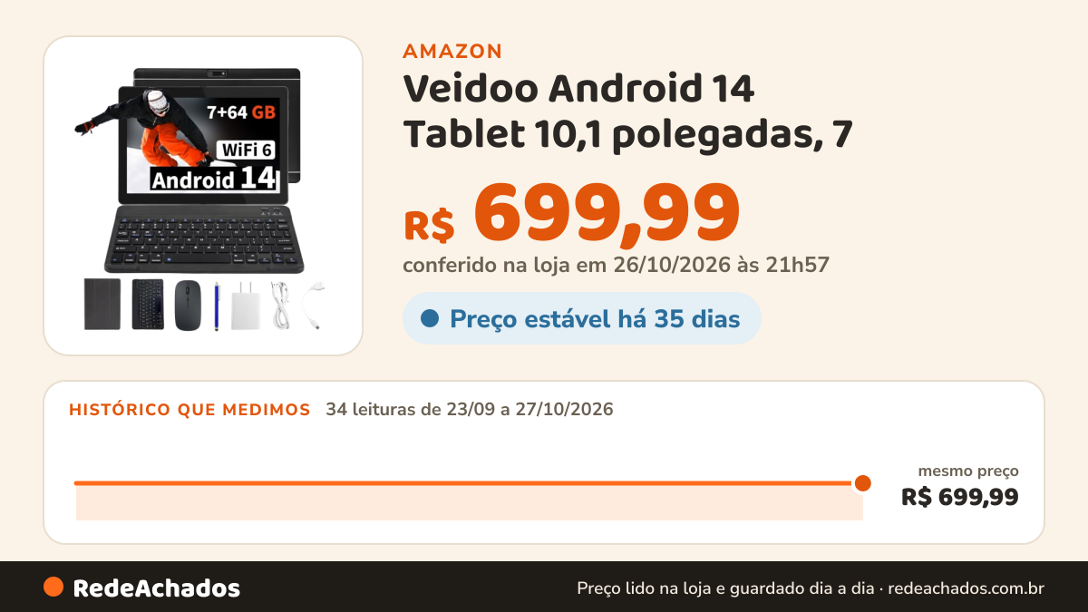 Histórico de preço de Veidoo Android 14 Tablet 10,1 polegadas, 7 (3+4) GB RAM, 64 GB ROM na Amazon: 34 leituras de 23/09/2026 a 27/10/2026, mesmo preço, R$ 699,99, em todas; R$ 699,99 conferido em 26/10/2026 às 21h57