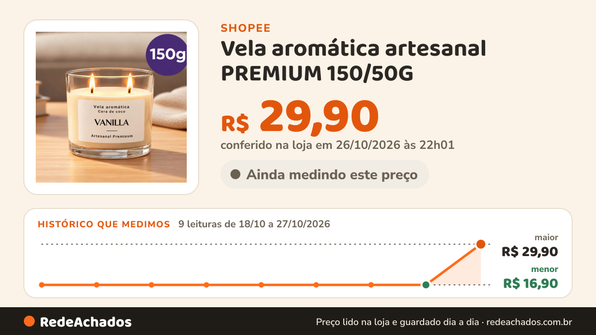 Histórico de preço de Vela aromática artesanal PREMIUM 150/50G - Óleo de coco e cera de Palma - Com especiarias… na Shopee: 9 leituras de 18/10/2026 a 27/10/2026, menor R$ 16,90, maior R$ 29,90; R$ 29,90 conferido em 26/10/2026 às 22h01