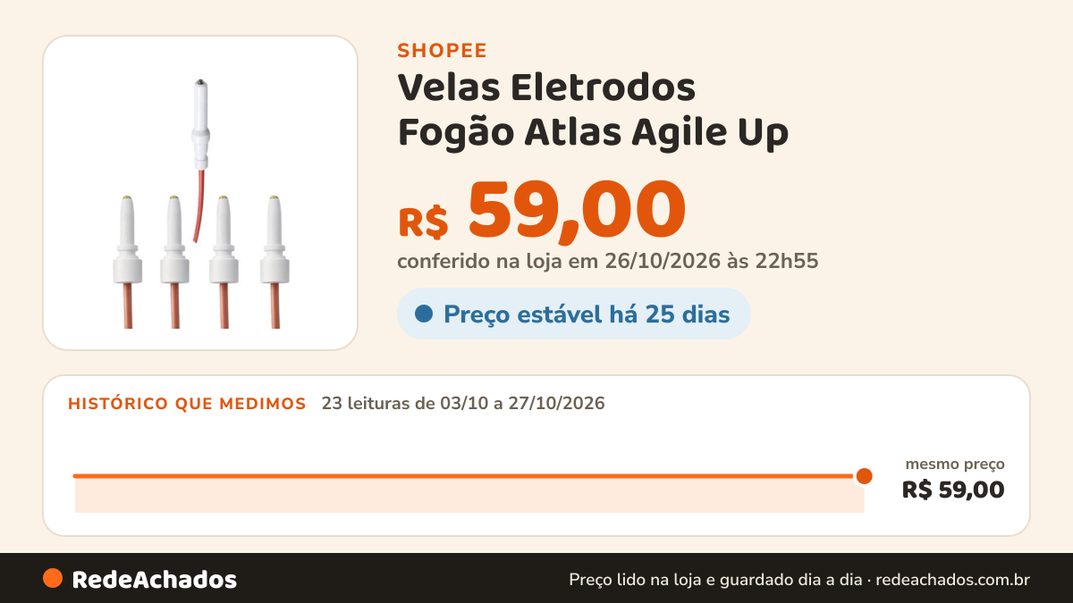 Histórico de preço de Velas Eletrodos Fogão Atlas Agile Up / Agile Glass 5 Bocas na Shopee: 23 leituras de 03/10/2026 a 27/10/2026, mesmo preço, R$ 59,00, em todas; R$ 59,00 conferido em 26/10/2026 às 22h55