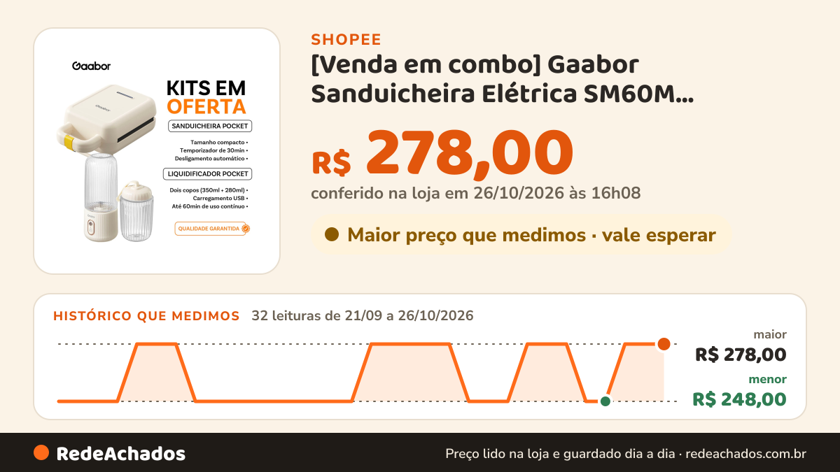 Histórico de preço de [Venda em combo] Gaabor Sanduicheira Elétrica SM60M +Espremedor de frutas portátil 350 ml… na Shopee: 32 leituras de 21/09/2026 a 26/10/2026, menor R$ 248,00, maior R$ 278,00; R$ 278,00 conferido em 26/10/2026 às 16h08