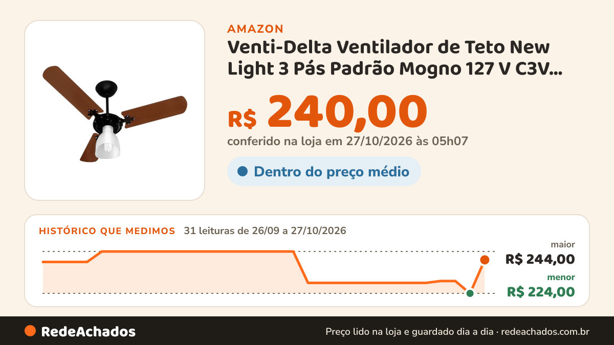 Histórico de preço de Venti-Delta Ventilador de Teto New Light 3 Pás Padrão Mogno 127 V C3V, 383119, 130 W… na Amazon: 31 leituras de 26/09/2026 a 27/10/2026, menor R$ 224,00, maior R$ 244,00; R$ 240,00 conferido em 27/10/2026 às 00h02