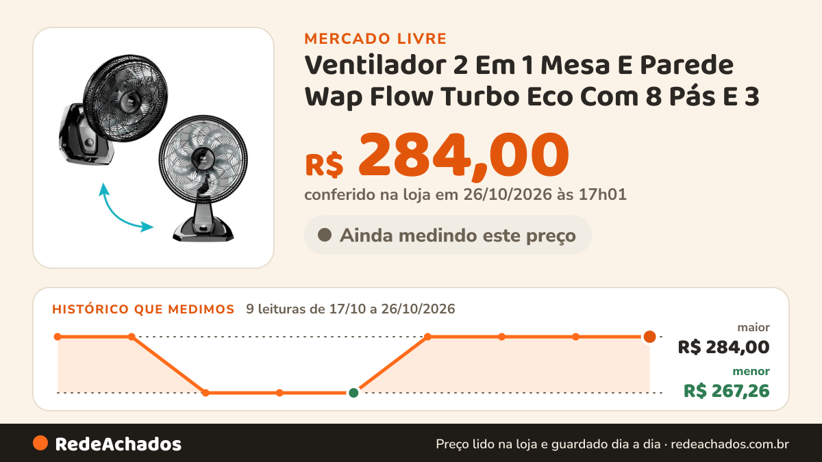 Histórico de preço de Ventilador 2 Em 1 Mesa E Parede Wap Flow Turbo Eco Com 8 Pás E 3 Vel no Mercado Livre: 9 leituras de 17/10/2026 a 26/10/2026, menor R$ 267,26, maior R$ 284,00; R$ 284,00 conferido em 25/10/2026 às 23h00